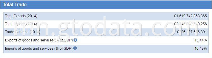 USA customs data